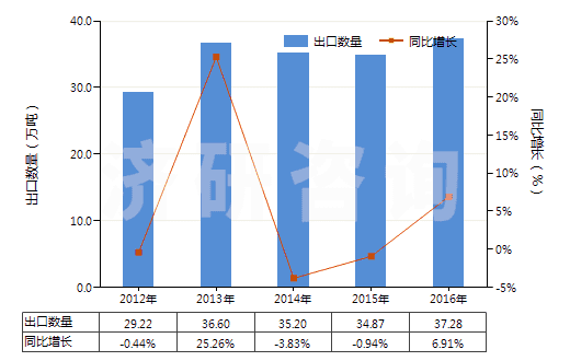 2012-2016年中國食用鹽(HS25010011)出口量及增速統(tǒng)計 2012-2016年中國食用鹽(HS25010011)出口量及增速統(tǒng)計